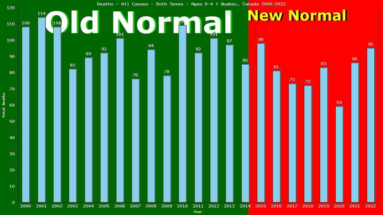 Graph showing Deaths - All Causes - Pre-schooler - Aged 0-4 | Quebec, Canada